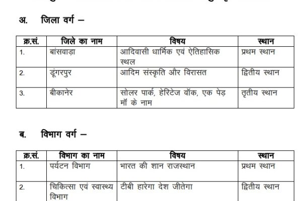 Tourism Department Wins First Prize for Tableau at State-Level Republic Day Celebration 2025 in Udaipur