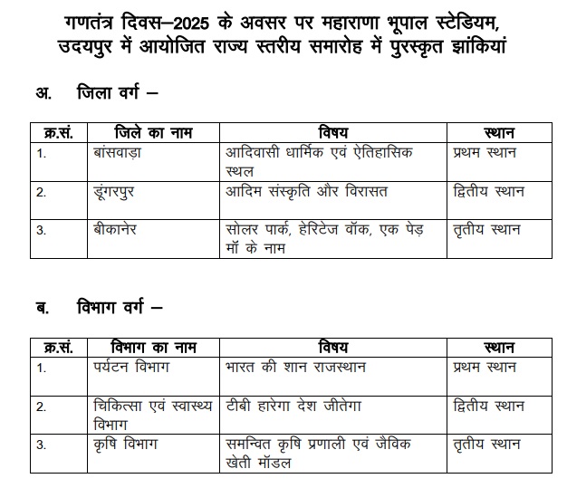 Tourism Department Wins First Prize for Tableau at State-Level Republic Day Celebration 2025 in Udaipur